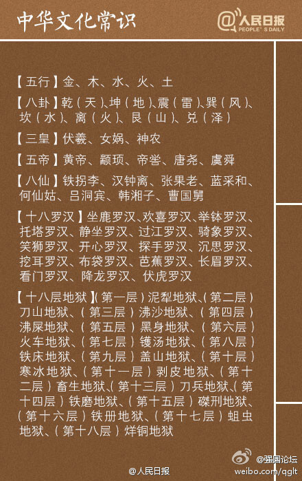 【9张图教你了解中国文化常识】两仪、三才、四象、五脏、六腑、七情、八卦、九流、三皇、五帝、五岳、五湖、四海、四书、五经、六艺、八股、九属、十恶、竹林七贤、扬州八怪、唐宋古文八大家……这些名词的含义，你能说出几个？戳图↓↓学习，转发收藏。