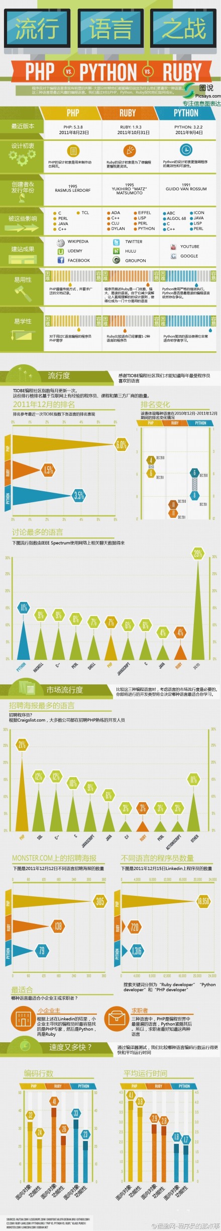 【流行编程语言之战】比较当下流行的编程语言Ruby, PHP和Python