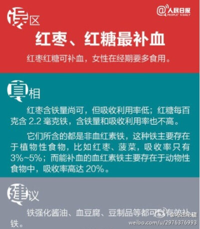  【吃货看过来！这些饮食常识都是错的！】女生吃红枣、喝红糖水补血？早晨喝蜂蜜水润肠通便？新鲜蔬菜比冷藏蔬菜更健康？……生活中，有没有听过这些“经验之谈”？其实这些吃法都！是！错！的！via 人民日报#文明读…