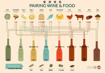 餐酒搭配小知识~Get新技能咯~