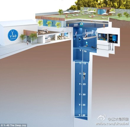 【意大利现世界最深泳池 深度达40米】位于意大利蒙泰格罗托的“Y-40深悦”游泳池是世界上最深的泳池，它深达40米，该泳池主要用于自由潜水和水肺潜水的训练，以及游人的休闲娱乐活动，不过很少有人能够屏住呼吸，一口气潜到池底。