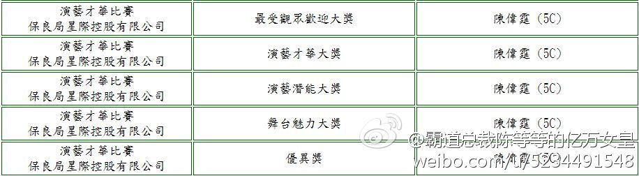 霸道总裁陈等等的亿万女皇 的 微博配图 等等念书的时候获得的奖项