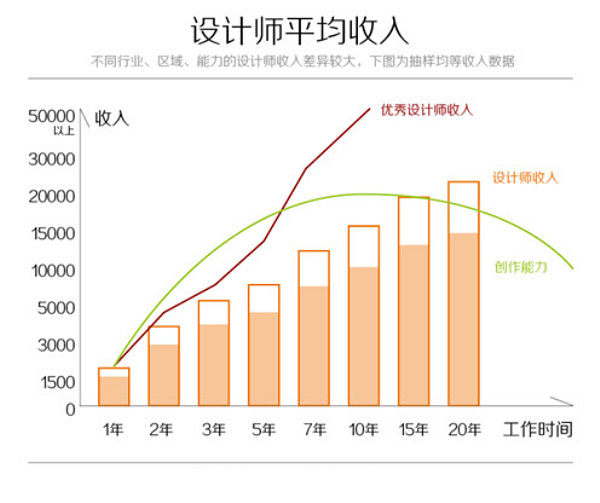 中國設計師生存現狀及前景終極調查 歡迎對號入座