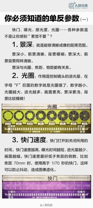  【9张图，教你别把单反玩成傻瓜机！】单反相机越来越普及有木有？拍照只会用全自动或者P档有木有？光圈、焦距、曝光……这些专业术语你都了解吗？快扔掉厚厚的摄影教材吧，9张图，帮你快速入门单反摄影！戳图↓↓别再把单反玩成傻瓜机。实用，收藏！（via 人民日报）