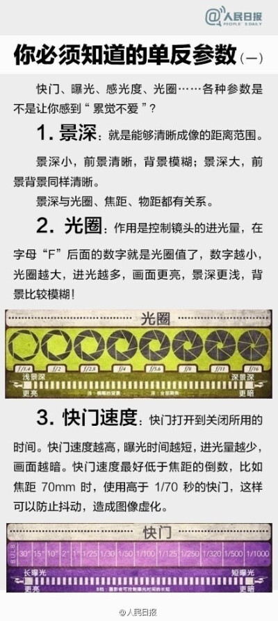  【9张图，教你别把单反玩成傻瓜机！】单反相机越来越普及有木有？拍照只会用全自动或者P档有木有？光圈、焦距、曝光……这些专业术语你都了解吗？快扔掉厚厚的摄影教材吧，9张图，帮你快速入门单反摄影！戳图↓↓别…