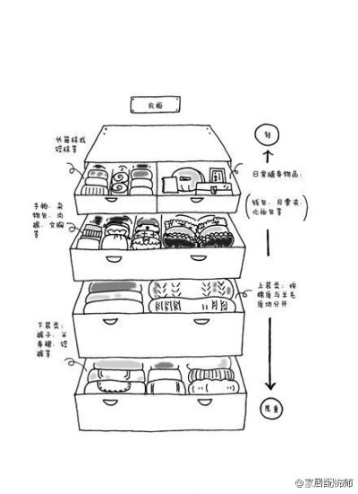 是否还在因为整理归纳而烦恼，日本作家近藤麻理惠有专门的图解，按照『一旦整理，就不会变乱』的整理方法和先丢东西后收纳的顺序，按照物品类别，使人通过整理找回人生决断力，处女座强迫症们看了是不是神清气爽。