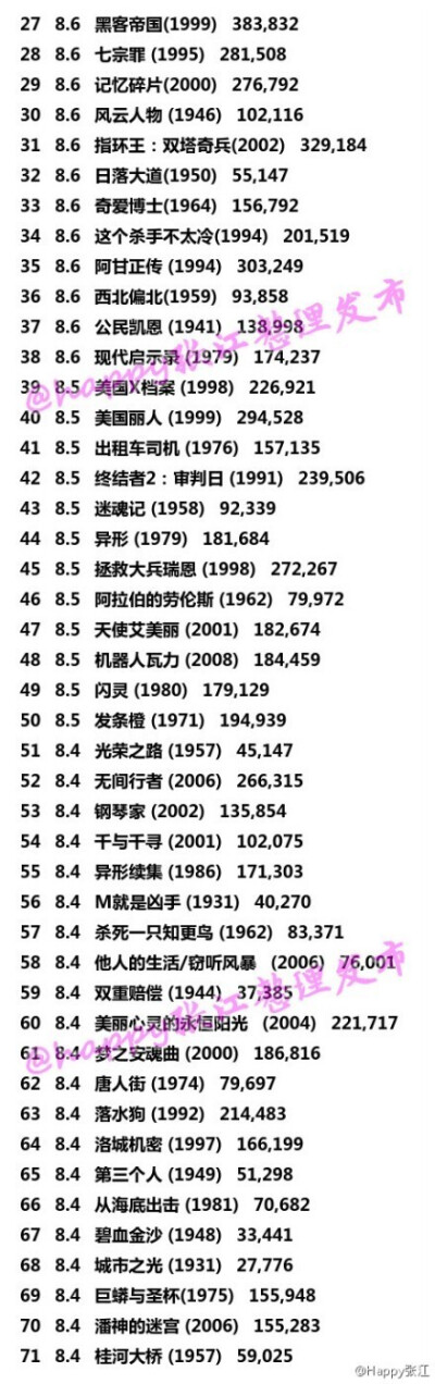 【全球评价最高的250部电影】全世界范围内评价最高的250部电影！有空不如宅在家里看看电影，赶快圈给你身边爱看电影的小伙伴吧 ！（via Happy张江整理）