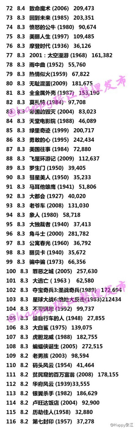 【全球评价最高的250部电影】全世界范围内评价最高的250部电影！有空不如宅在家里看看电影，赶快圈给你身边爱看电影的小伙伴吧 ！（via Happy张江整理）