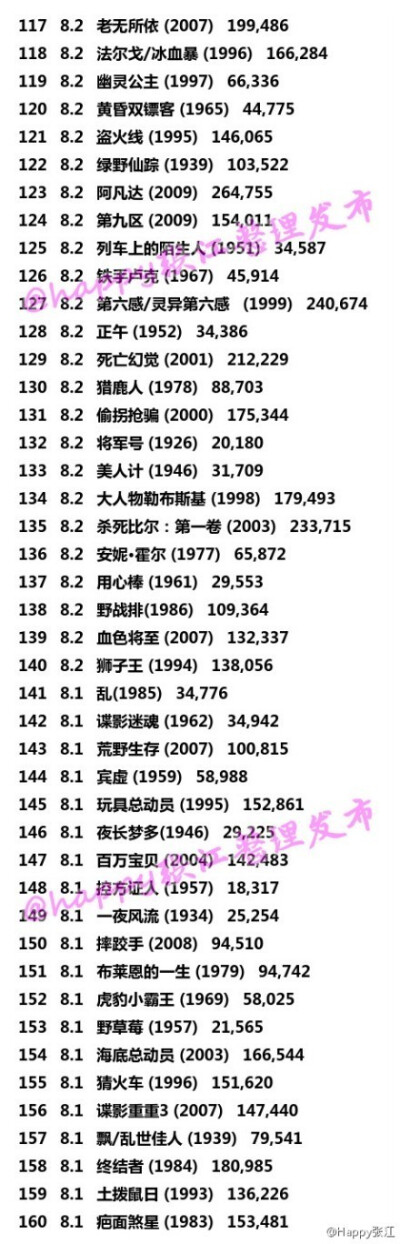 【全球评价最高的250部电影】全世界范围内评价最高的250部电影！有空不如宅在家里看看电影，赶快圈给你身边爱看电影的小伙伴吧 ！（via Happy张江整理）