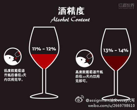 【葡萄酒的基本知识入门】读懂这9张图，从葡萄酒“砖家”变“专家”。