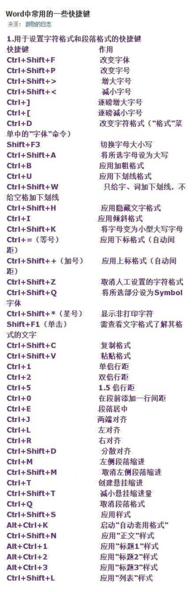 【技能帖：最全的word终极技巧】对于职场人士，很多工作都需要熟练使用Word办公，因为没有它我们许多任务无法完成，报告、工作、会议笔记。整理了word所有的常用快捷技巧，值得收藏！
