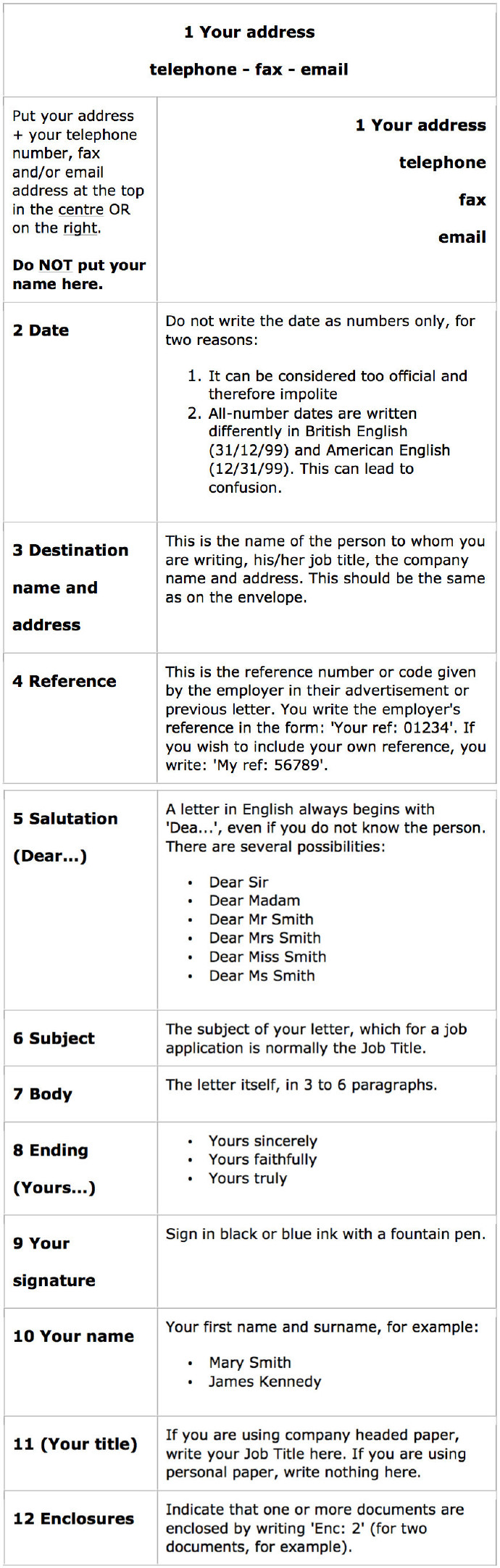 【如何写CV中的cover letter（英covering）】It is a letter of application，包含内容：1.confirm that you are applying for the position；2.where you learned about the position；3.why you want the position；4.why you would be a benefit to the company；5.request an interview；