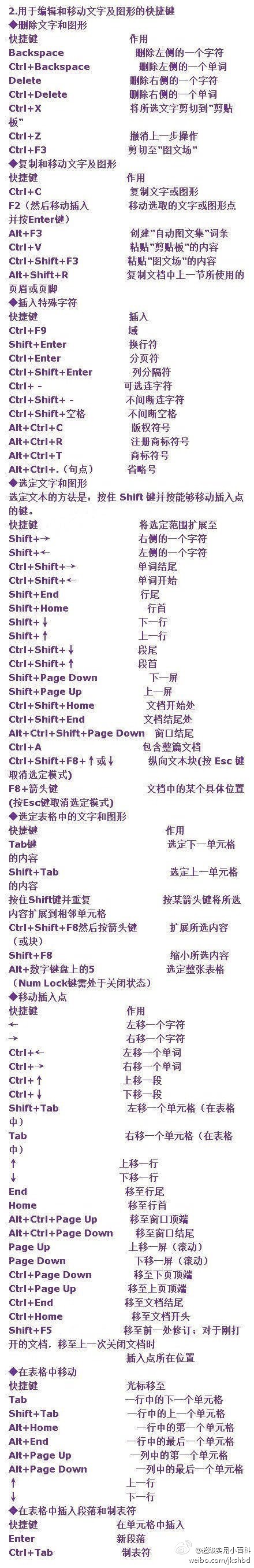 【技能帖：最全的word终极技巧】对于职场人士，很多工作都需要熟练使用Word办公，因为没有它我们许多任务无法完成，报告、工作、会议笔记。整理了word所有的常用快捷技巧，值得收藏！net