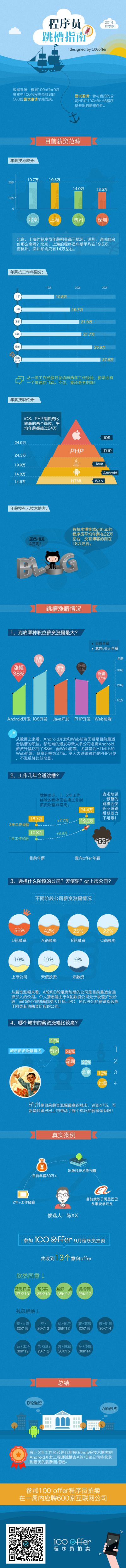 程序员跳槽指南 2014秋季版