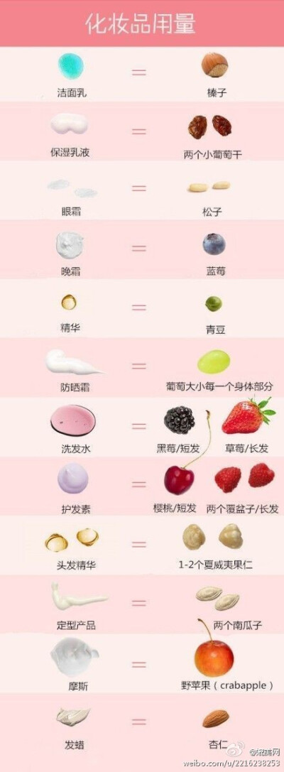 【化妆品用量】化妆品的用量从来都不是越多越好吗，到底怎样才是标准的，这里给大家一个图示供参考哦~