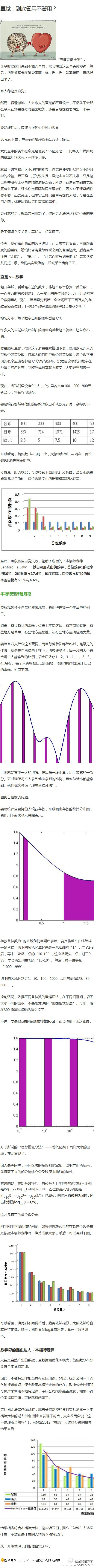 直觉，到底管用不管用？