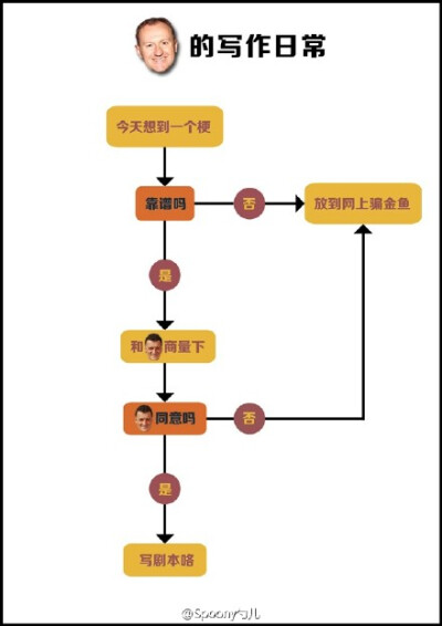 在神夏粉中卧底了几年，编剧们的工作流程终于被我破解了……。#请低调传阅，PO主已收拾细软亡命天涯#