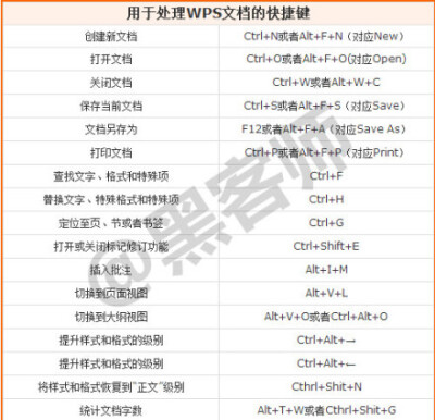 史上最全的WPS文字快捷键，需要的小伙伴还不赶快马勒！