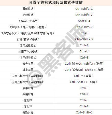 史上最全的WPS文字快捷键，需要的小伙伴还不赶快马勒！