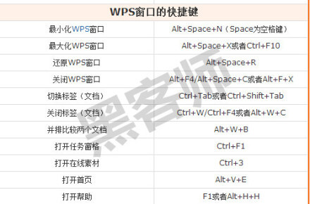 史上最全的WPS文字快捷键，需要的小伙伴还不赶快马勒！