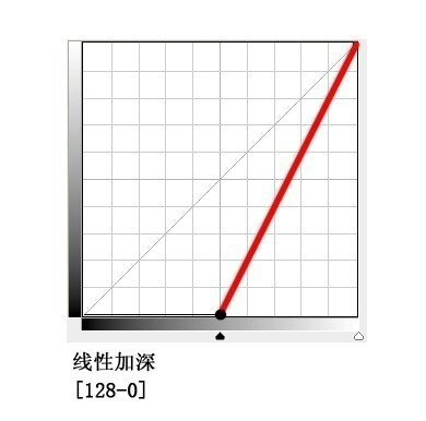 摄影师后期必备photoshop曲线~定义及参数设置~