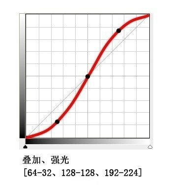 摄影师后期必备photoshop曲线~定义及参数设置~
