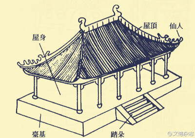 庑殿顶（多用作宫殿、坛庙、重要门楼等高级建筑上）