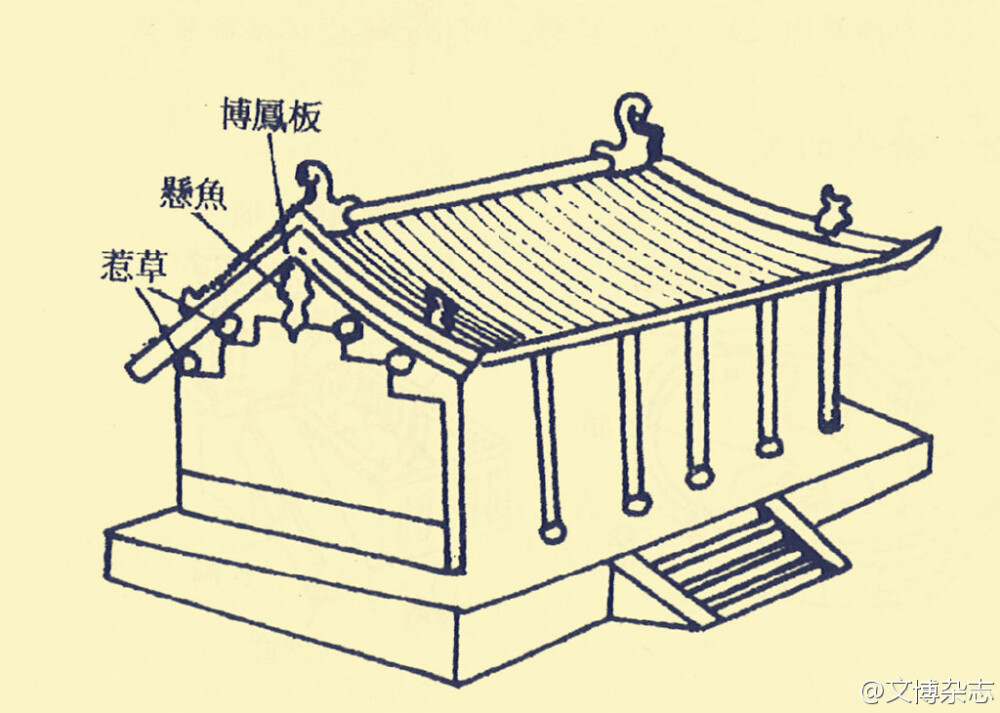 悬山顶（等级上低于庑殿顶和歇山顶）