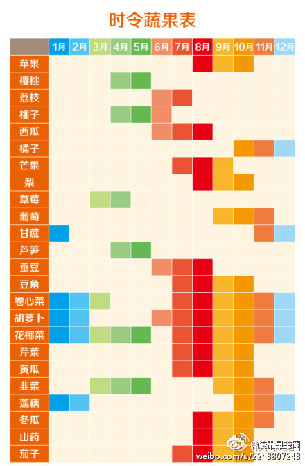 【时令蔬菜水果表】看一年中蔬果的应季时间，你平时都吃对了么？