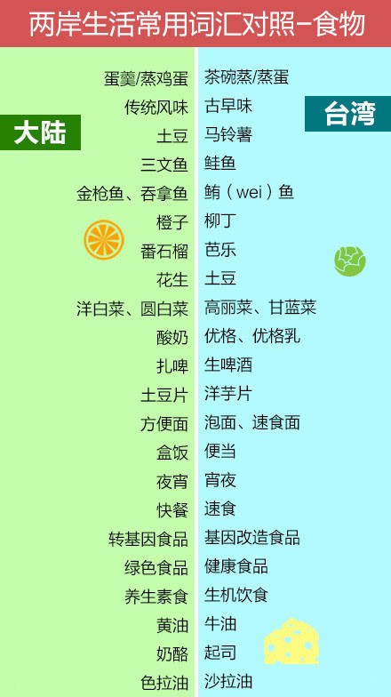 【去台湾，你还能愉快的玩耍么】最新版《两岸生活常用词汇对照手册》8月28日发布！①大陆称蛋羹，台湾称茶碗蒸；②大陆称橙子,台湾称柳丁；③大陆称地铁，台湾称捷运；④大陆称土豆片,台湾称洋芋片；⑤大陆称创可贴，台湾称OK绷…准备去台湾玩的童鞋赶紧做功课