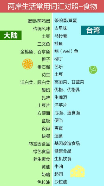 【去台湾，你还能愉快的玩耍么】最新版《两岸生活常用词汇对照手册》8月28日发布！①大陆称蛋羹，台湾称茶碗蒸；②大陆称橙子,台湾称柳丁；③大陆称地铁，台湾称捷运；④大陆称土豆片,台湾称洋芋片；⑤大陆称创可贴…