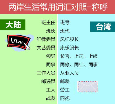 【去台湾，你还能愉快的玩耍么】最新版《两岸生活常用词汇对照手册》8月28日发布！①大陆称蛋羹，台湾称茶碗蒸；②大陆称橙子,台湾称柳丁；③大陆称地铁，台湾称捷运；④大陆称土豆片,台湾称洋芋片；⑤大陆称创可贴…