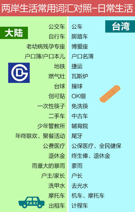 【去台湾，你还能愉快的玩耍么】最新版《两岸生活常用词汇对照手册》8月28日发布！①大陆称蛋羹，台湾称茶碗蒸；②大陆称橙子,台湾称柳丁；③大陆称地铁，台湾称捷运；④大陆称土豆片,台湾称洋芋片；⑤大陆称创可贴，台湾称OK绷…准备去台湾玩的童鞋赶紧做功课