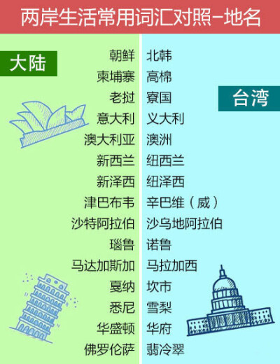 【去台湾，你还能愉快的玩耍么】最新版《两岸生活常用词汇对照手册》8月28日发布！①大陆称蛋羹，台湾称茶碗蒸；②大陆称橙子,台湾称柳丁；③大陆称地铁，台湾称捷运；④大陆称土豆片,台湾称洋芋片；⑤大陆称创可贴…