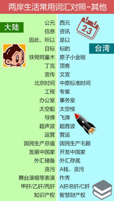 【去台湾，你还能愉快的玩耍么】最新版《两岸生活常用词汇对照手册》8月28日发布！①大陆称蛋羹，台湾称茶碗蒸；②大陆称橙子,台湾称柳丁；③大陆称地铁，台湾称捷运；④大陆称土豆片,台湾称洋芋片；⑤大陆称创可贴…