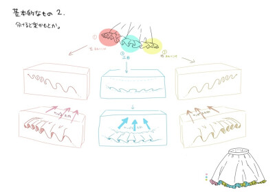 关于洛丽塔&amp;amp;荷叶边。相当多的知识~（via：ume 作品PID：34688629）