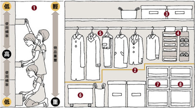 衣柜收纳：①依使用频率与收纳物品的重量分为三个不同区域。 ②拿取最容易的衣杆，可吊挂较容易产生折皱的服飾，并依长短顺序排列。 ③使用附有把手的收纳盒整理收纳，即使放在上方也可轻松取用。适合放置季节用品或…