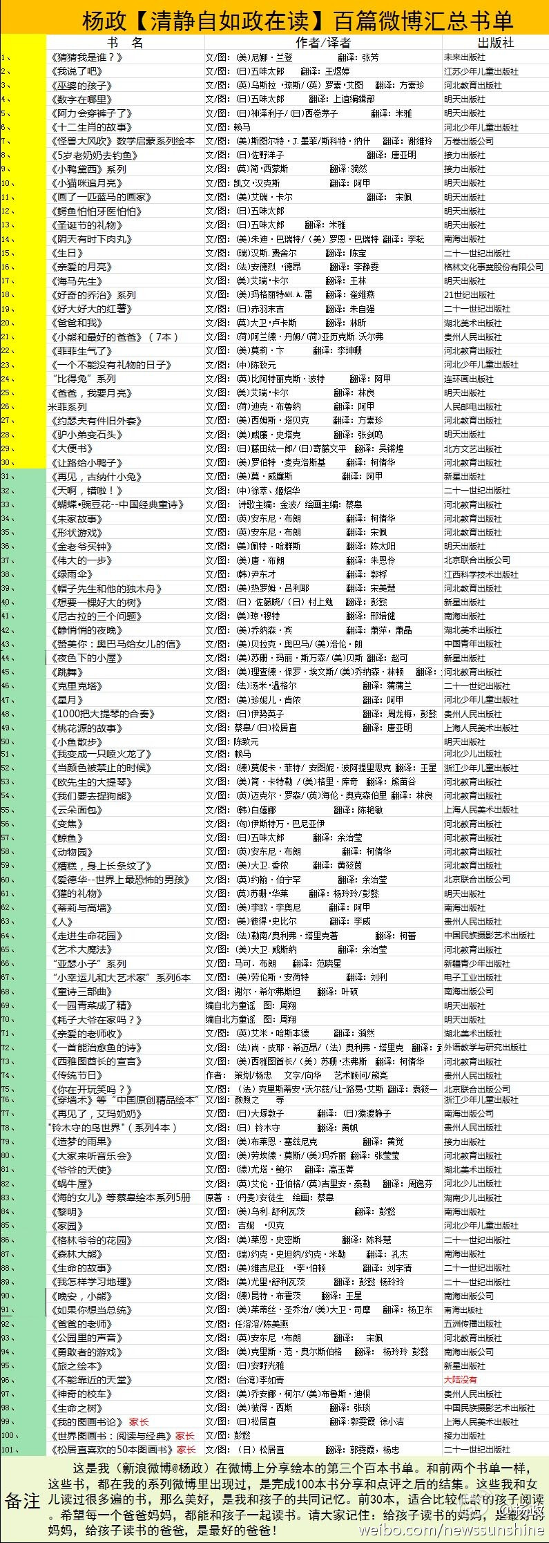 #清静自如政在读#【书目Ⅲ】这100多本书，是我和女儿从2012年6月到13年5月底，微博绘本分享集。其实，我们每天大约读5本书，其中往往有一本新书。所以，这100多本书，是我和孩子都喜欢、读过几遍的绘本。在微博上记录和分享图画书，让更多的人喜欢上阅读，变成了我的新事业。希望你转发给更多的人。