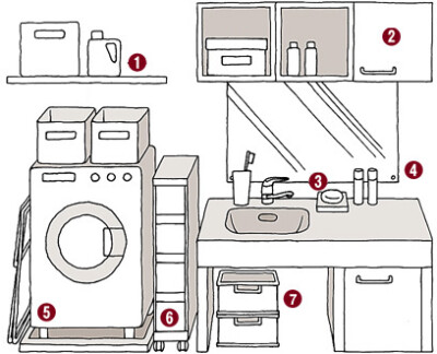 浴室收纳：①洗衣机等大型家具，上方利用层板或层架。②平常較少使用的浴室用品，可依种类、用途，集中收納在櫃子上。使用附有把手的收納籃，可讓取用更加方便。③利用造型简单的收纳物品。④洗手台上只放置經常使用…