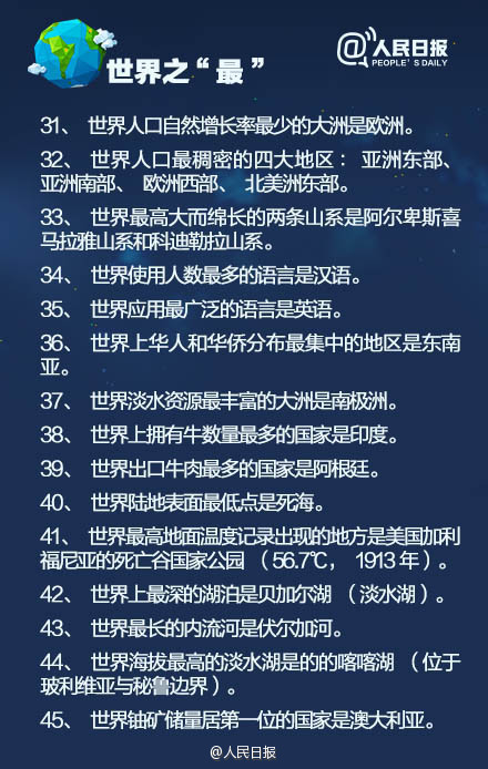 【100个世界地理常识，你敢来挑战吗？】遥想当年，那可是“上知天文下知地理”啊！现在…世界面积最大的湖泊是哪个？最长的河流是哪条？赤道半径多少？世界各大洲的界线是什么？中国地势阶梯界线是什么？200毫米等降水量线是什么……戳图测试↓↓是不是都还给地理老师了！