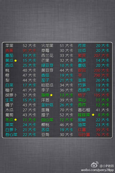 以下食物每100克所含的热量统计，想减肥的MM们擦亮眼睛喽