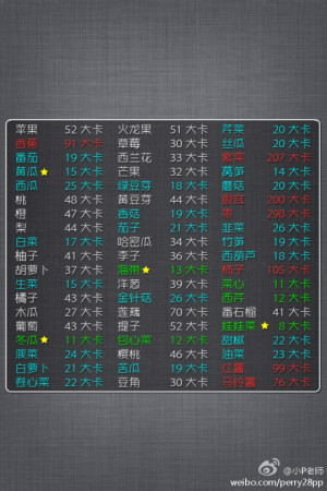 以下食物每100克所含的热量统计，想减肥的MM们擦亮眼睛喽