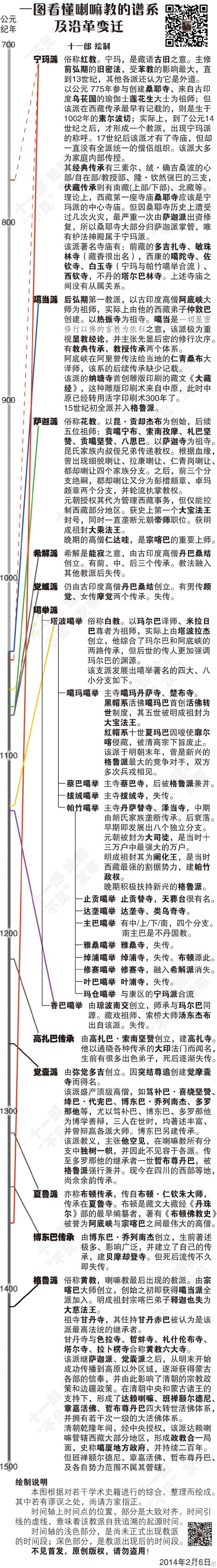 【原创首发：一图看懂喇嘛教谱系】“喇嘛教的九派、两传承，以及各派的分支、旁系，包括起源、特征、排序、传承、沿革……一图了然！”好像从来还没有人这么做过，干了一天一夜，做好最终稿，挺爽！希望大家喜欢！欢迎批评指正！@西藏牦牛博物馆-亚格博@修丹佳@老扎哥@李阳山@西藏薛文献@西藏人文地理