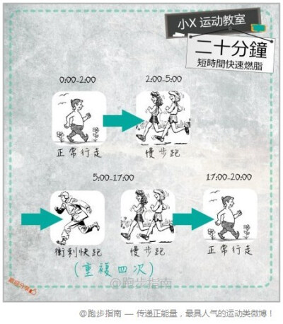 【20分钟快速燃脂】据称是减重效果最好的跑步方案之一：快走2分钟→慢跑3分钟→冲刺快跑→慢跑12分钟→步行3分钟放松。