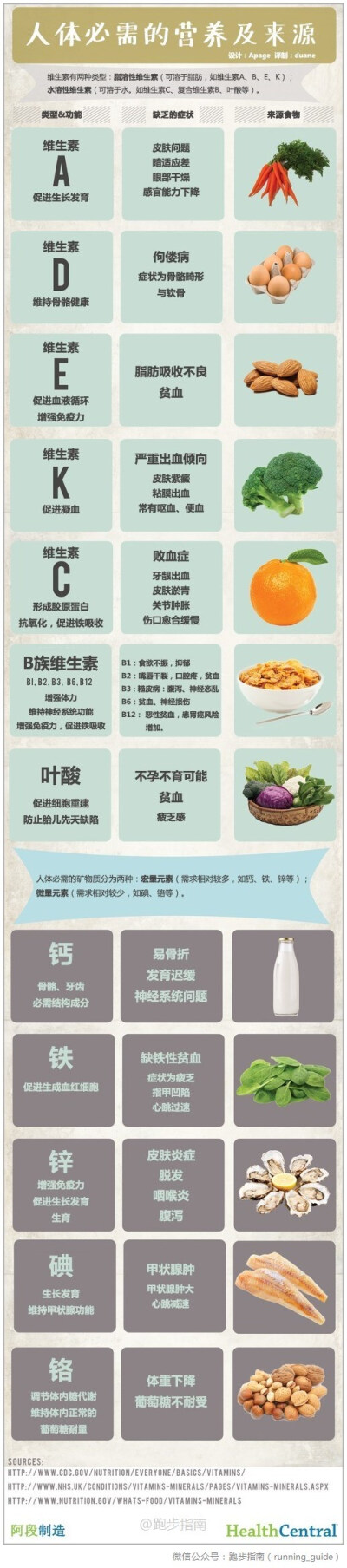 【人体必须的营养及来源食物】要想营养均衡，最好是平衡膳食。以下是人体必需的营养列表，谨供参考。