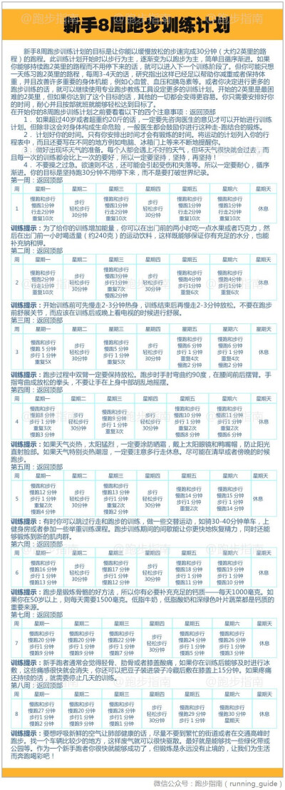 【新手8周跑步训练计划】新手8周跑步训练计划的目标是让你能以缓慢放松的步速完成30分钟（大约3公里的路程）的跑程。此训练计划开始时以步行为主，逐渐变为以跑步为主，简单且循序渐进。