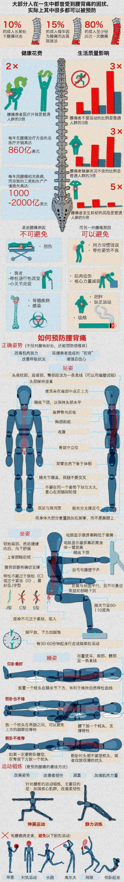 一图读懂 l 腰痛预防