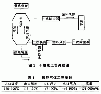 干熄炉工艺流程