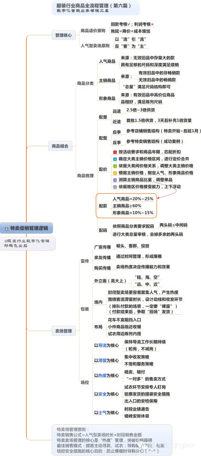 ➊商品企划管理逻辑