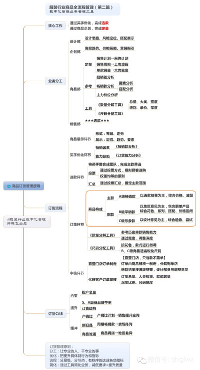 ➌商品调拨管理逻辑